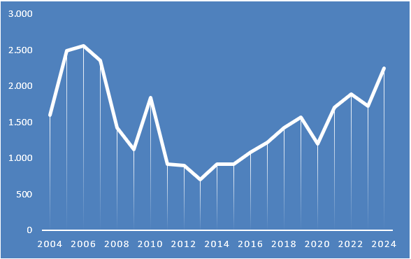 Venta anual de viviendas en León